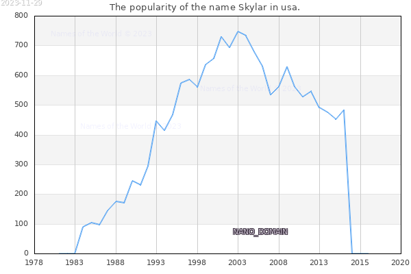 The number of newborns with the name Skylar in usa.