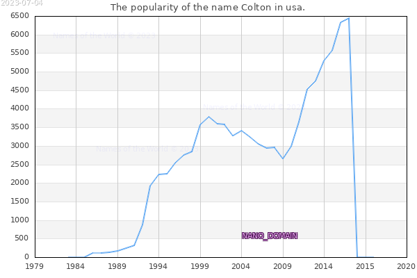 The number of newborns with the name Colton in usa.