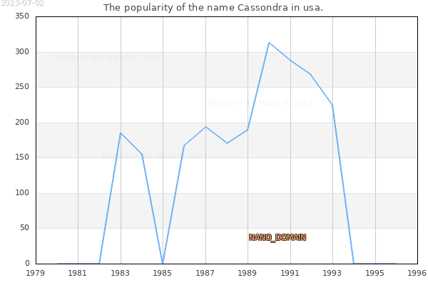 The popularity of the name Cassondra in usa. The number of newborns with the name Cassondra in usa.