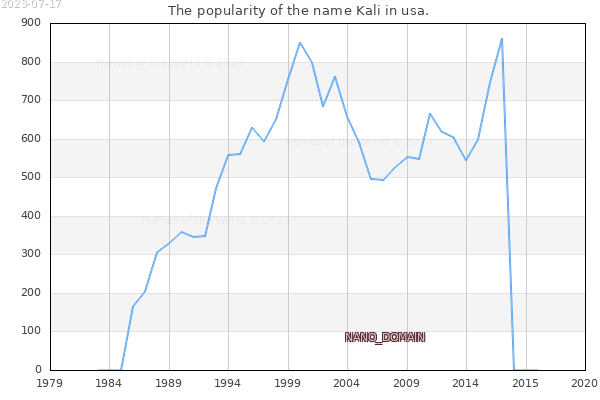The number of newborns with the name Kali in usa.