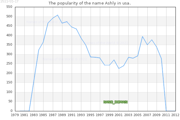 The number of newborns with the name Ashly in usa.