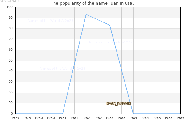 The popularity of the name Tuan in usa. The number of newborns with the name Tuan in usa.