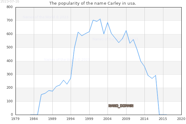 The number of newborns with the name Carley in usa.