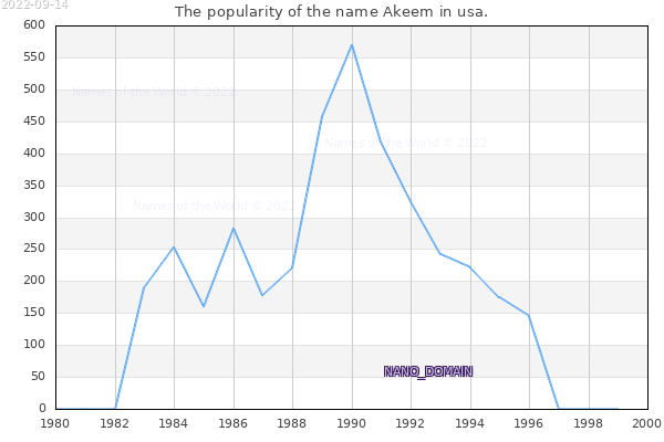The number of newborns with the name Akeem in usa.