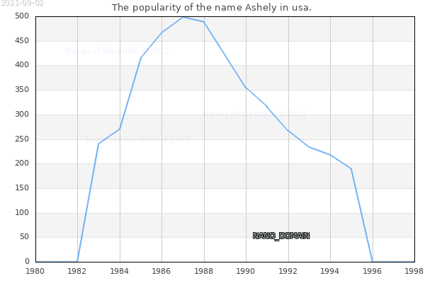 The number of newborns with the name Ashely in usa.