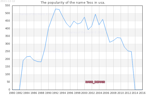 The popularity of the name Tess in usa. The number of newborns with the name Tess in usa.