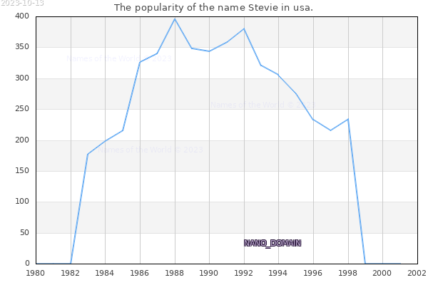 The number of newborns with the name Stevie in usa.