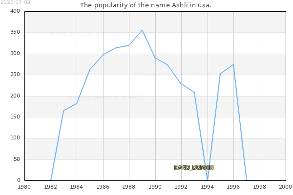 The number of newborns with the name Ashli in usa.