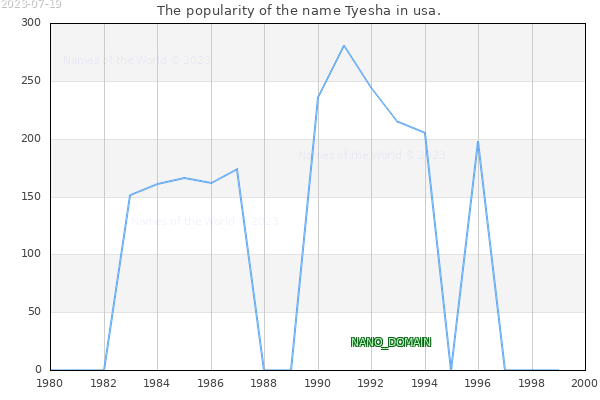 The number of newborns with the name Tyesha in usa.