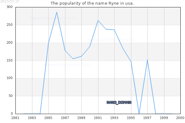 The number of newborns with the name Ryne in usa.
