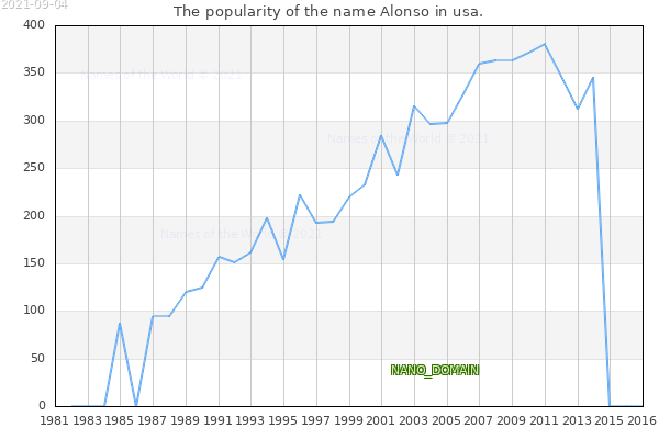 The popularity of the name Alonso in usa. The number of newborns with the name Alonso in usa.