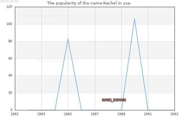 The number of newborns with the name Rachel in usa.