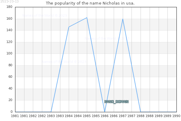 The number of newborns with the name Nicholas in usa.