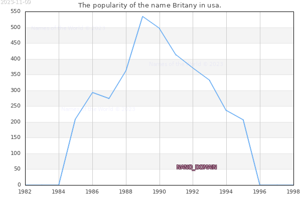 The popularity of the name Britany in usa. The number of newborns with the name Britany in usa.