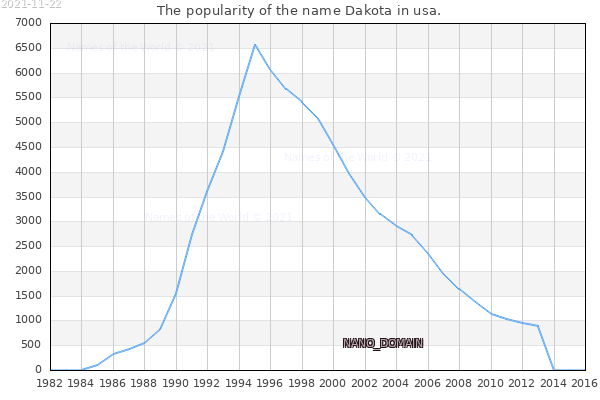 The number of newborns with the name Dakota in usa.