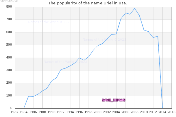 The number of newborns with the name Uriel in usa.