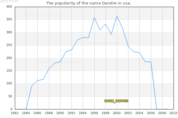 The popularity of the name Dandre in usa. The number of newborns with the name Dandre in usa.