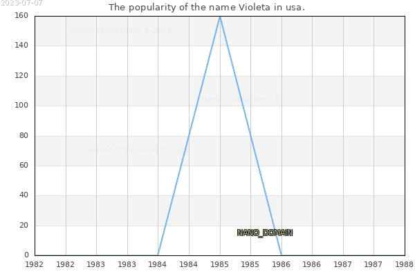The number of newborns with the name Violeta in usa.