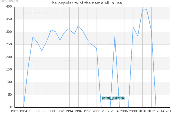 The number of newborns with the name Ali in usa.