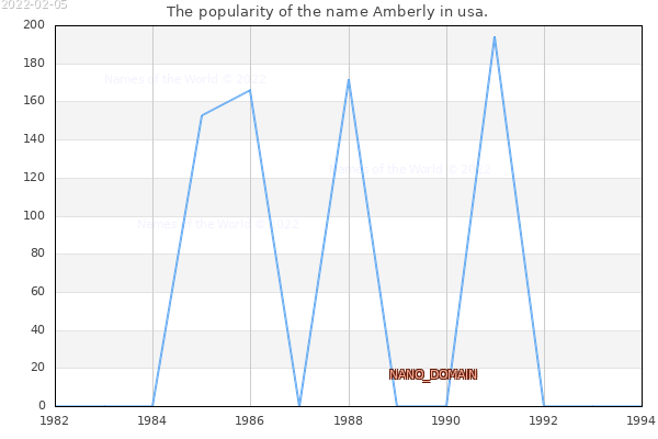 The popularity of the name Amberly in usa. The number of newborns with the name Amberly in usa.