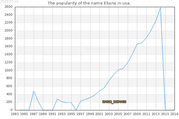 The number of newborns with the name Eliana in usa.