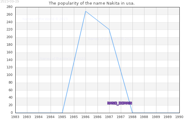The number of newborns with the name Nakita in usa.