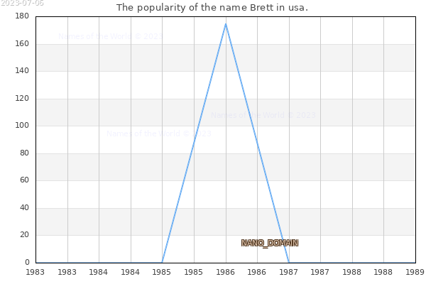 The number of newborns with the name Brett in usa.