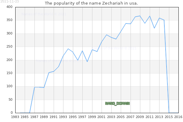The number of newborns with the name Zechariah in usa.