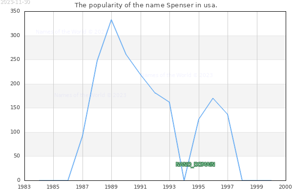 The number of newborns with the name Spenser in usa.