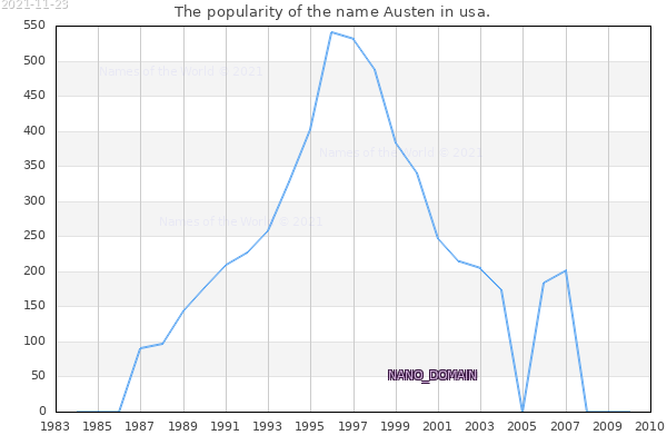 The popularity of the name Austen in usa. The number of newborns with the name Austen in usa.