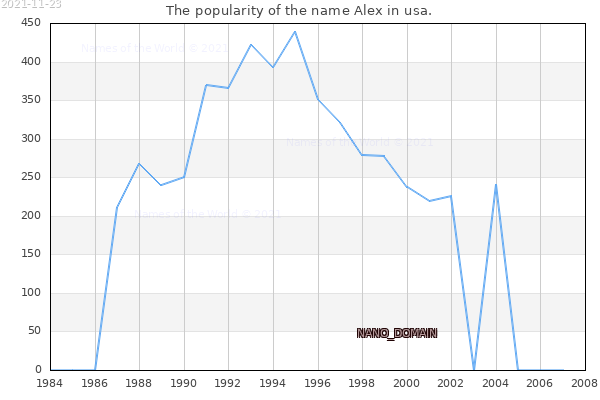 The popularity of the name Alex in usa. The number of newborns with the name Alex in usa.