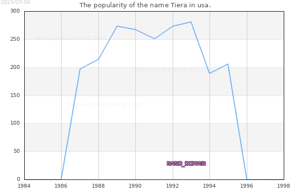The popularity of the name Tiera in usa. The number of newborns with the name Tiera in usa.