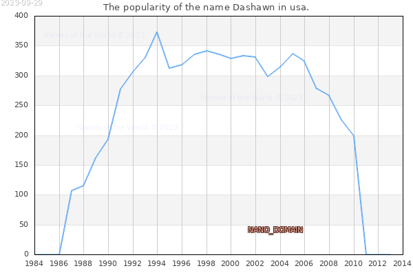The number of newborns with the name Dashawn in usa.
