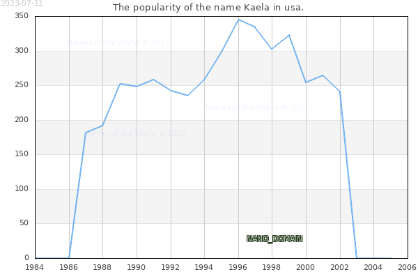 The number of newborns with the name Kaela in usa.