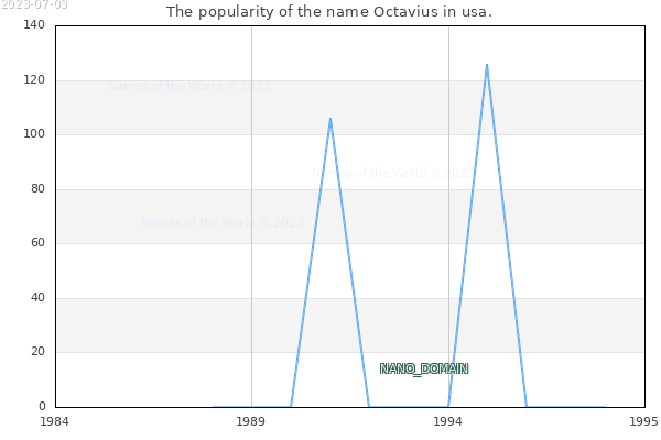 The number of newborns with the name Octavius in usa.