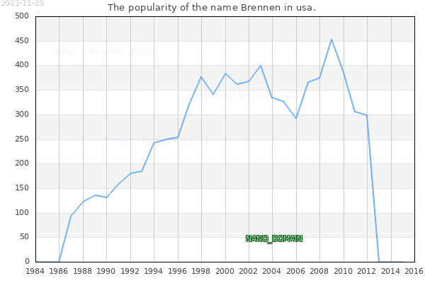 The number of newborns with the name Brennen in usa.