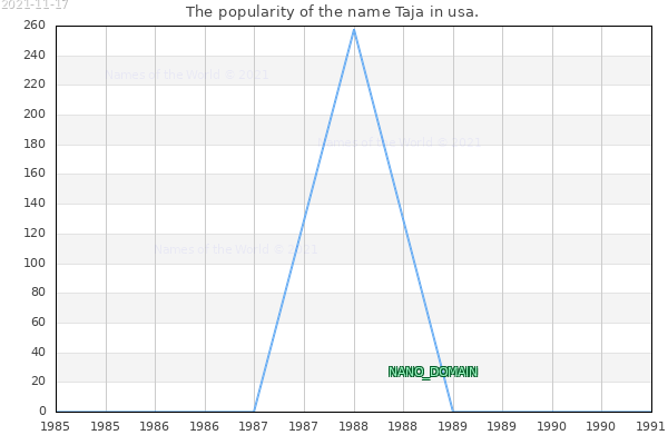 The popularity of the name Taja in usa. The number of newborns with the name Taja in usa.