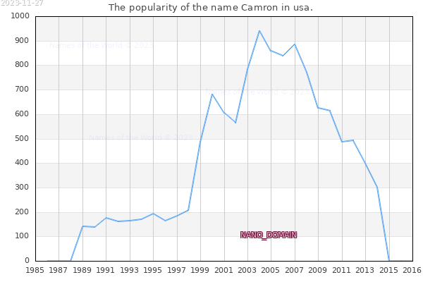 The number of newborns with the name Camron in usa.