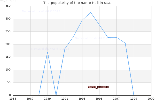 The popularity of the name Hali in usa. The number of newborns with the name Hali in usa.