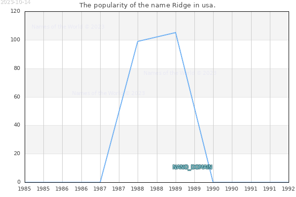 The popularity of the name Ridge in usa. The number of newborns with the name Ridge in usa.