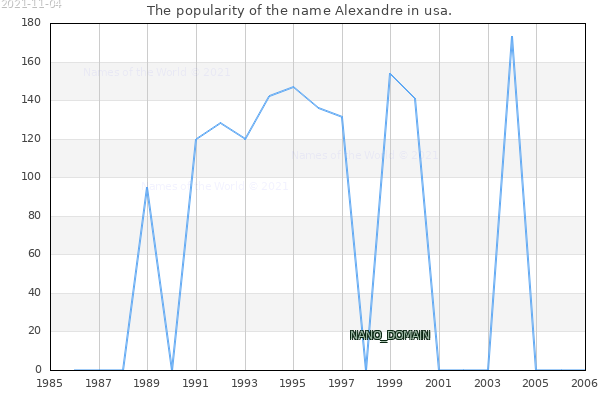 The popularity of the name Alexandre in usa. The number of newborns with the name Alexandre in usa.