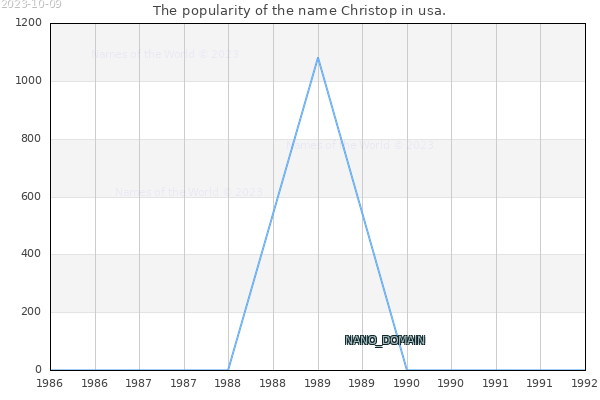 The popularity of the name Christop in usa. The number of newborns with the name Christop in usa.