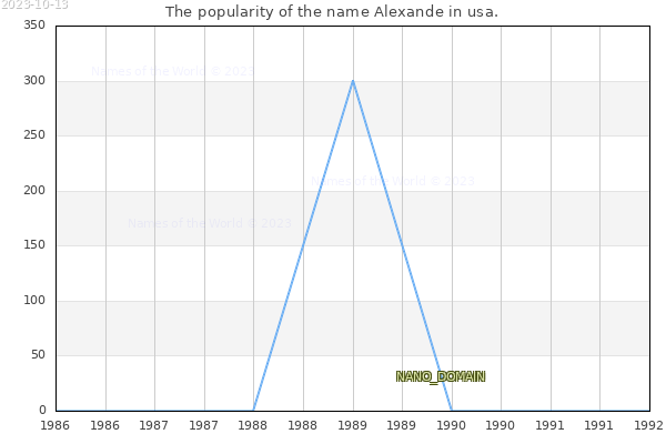 The popularity of the name Alexande in usa. The number of newborns with the name Alexande in usa.