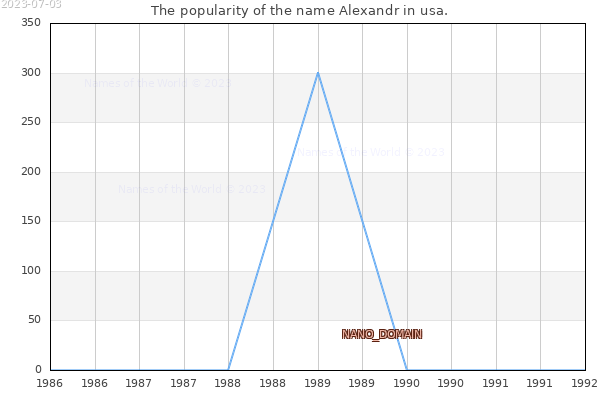 The popularity of the name Alexandr in usa. The number of newborns with the name Alexandr in usa.