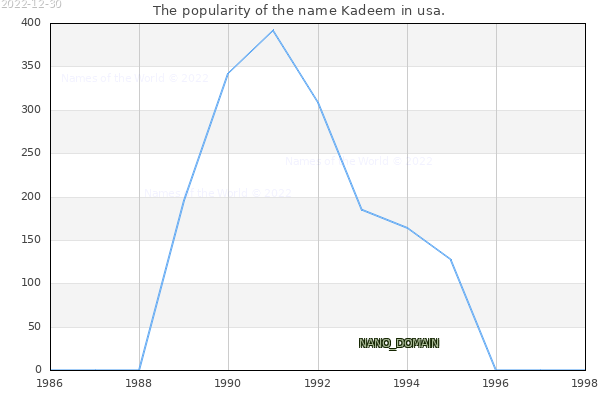 The number of newborns with the name Kadeem in usa.