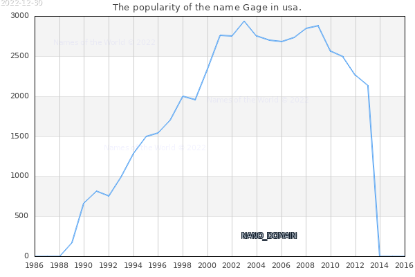 The number of newborns with the name Gage in usa.