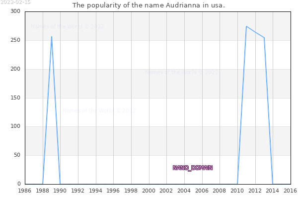 The number of newborns with the name Audrianna in usa.