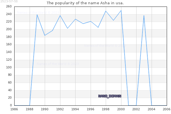 The popularity of the name Asha in usa. The number of newborns with the name Asha in usa.