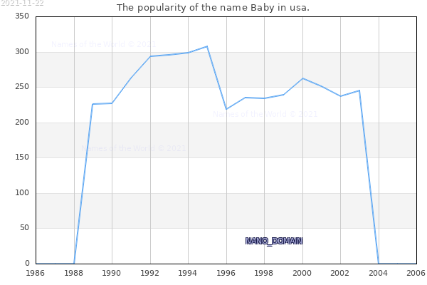 The popularity of the name Baby in usa. The number of newborns with the name Baby in usa.