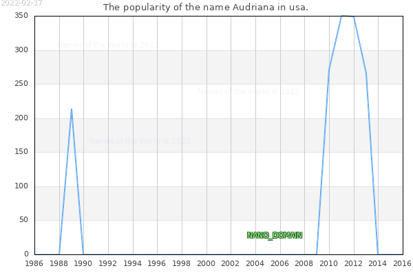 The number of newborns with the name Audriana in usa.